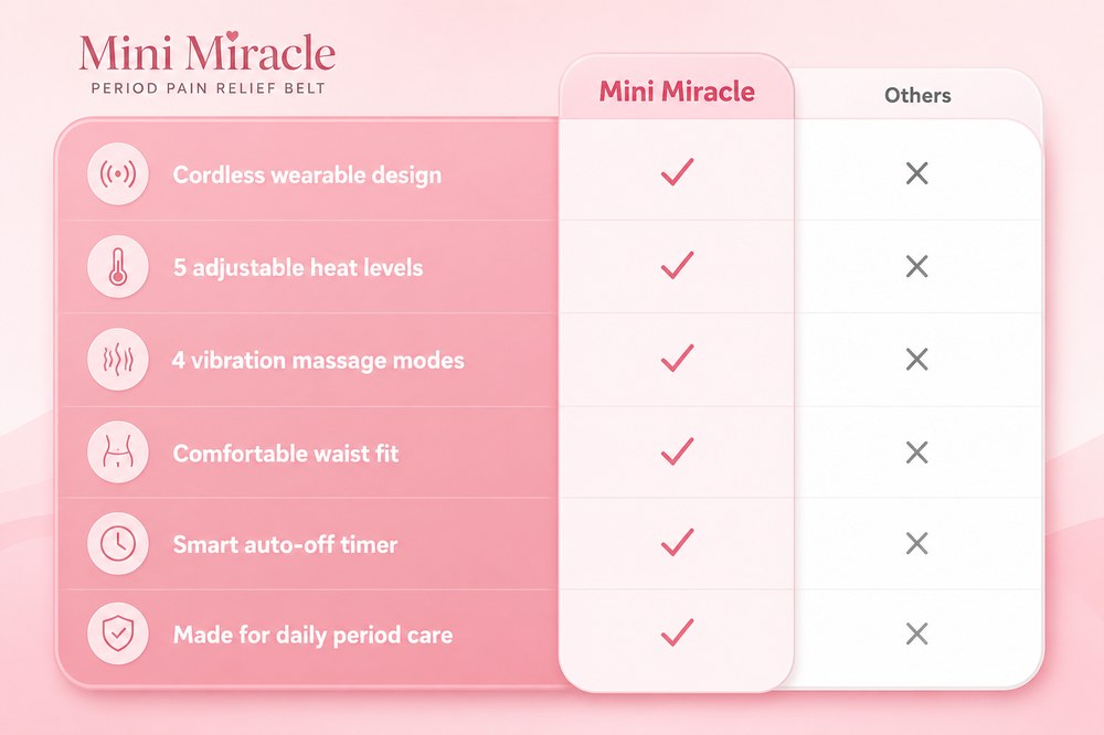 Mini Miracle Cordless Heat & Massage Relief Belt &ndash; Comparison vs others